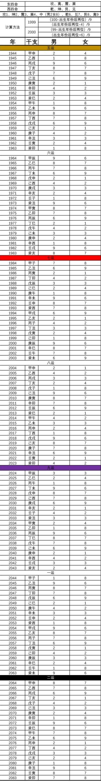 东西四命速查表|东西四命速查表